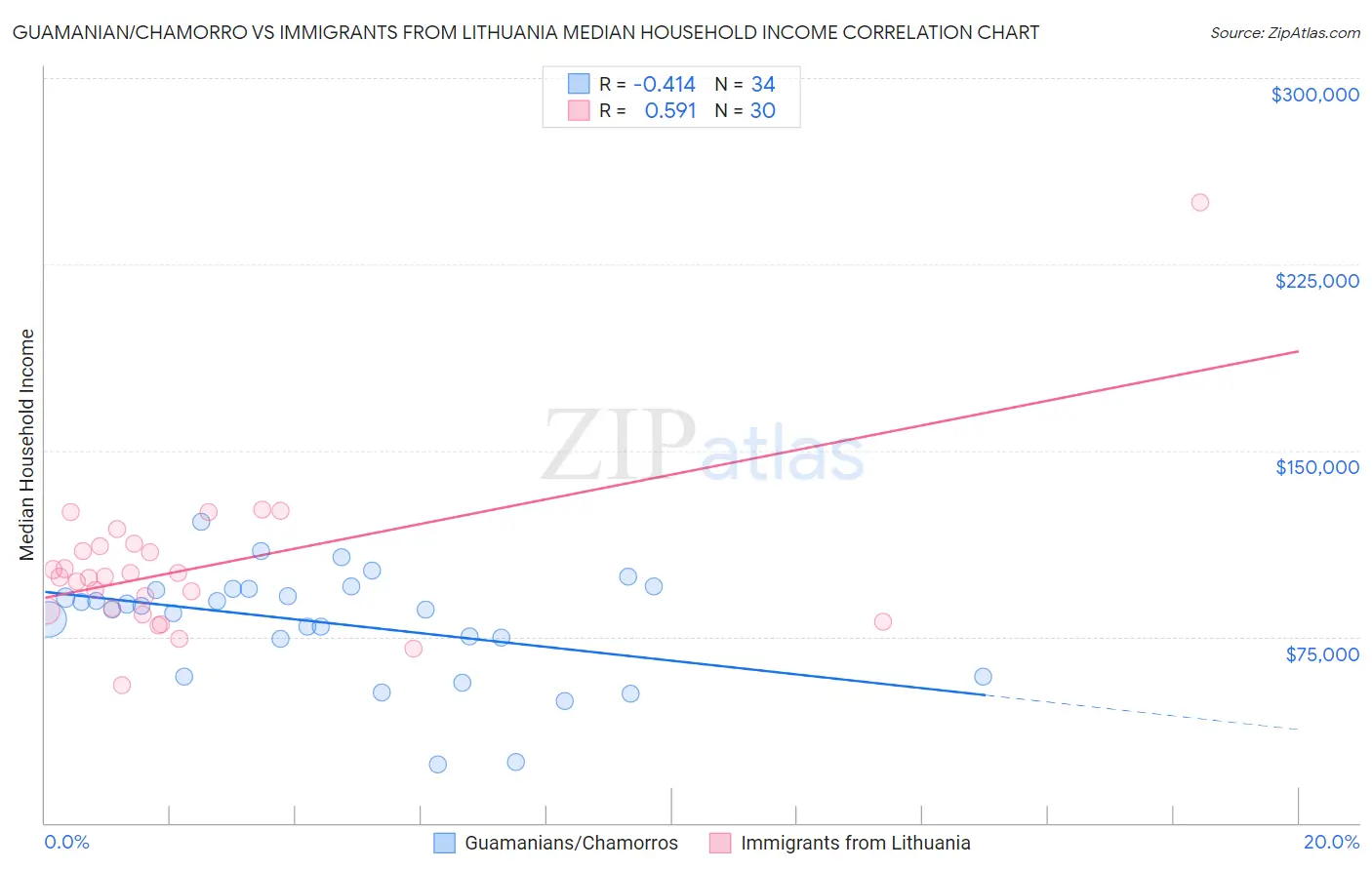 Guamanian/Chamorro vs Immigrants from Lithuania Median Household Income
