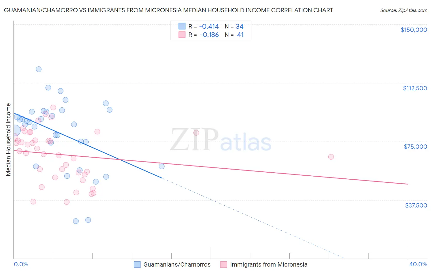 Guamanian/Chamorro vs Immigrants from Micronesia Median Household Income