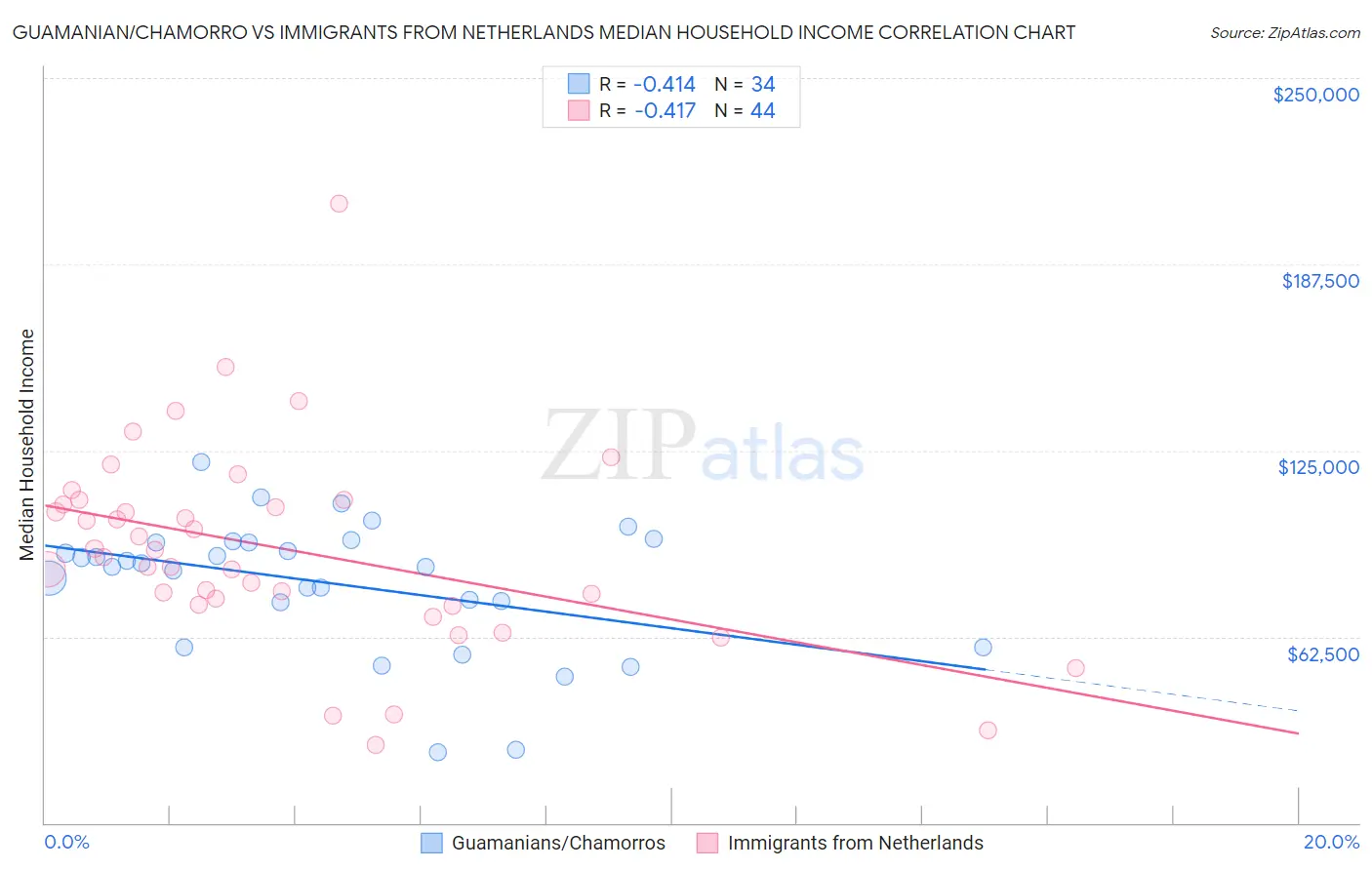 Guamanian/Chamorro vs Immigrants from Netherlands Median Household Income