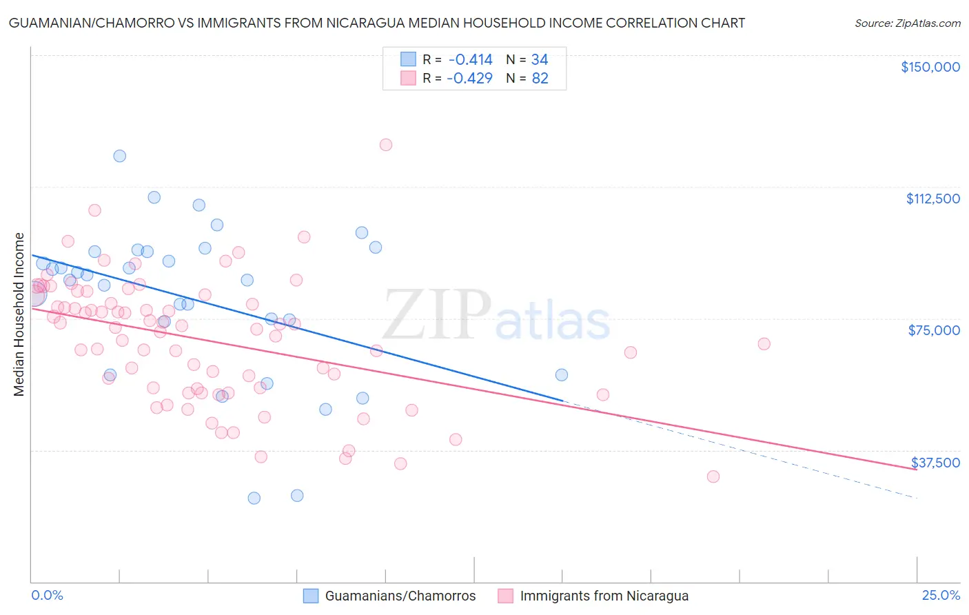 Guamanian/Chamorro vs Immigrants from Nicaragua Median Household Income