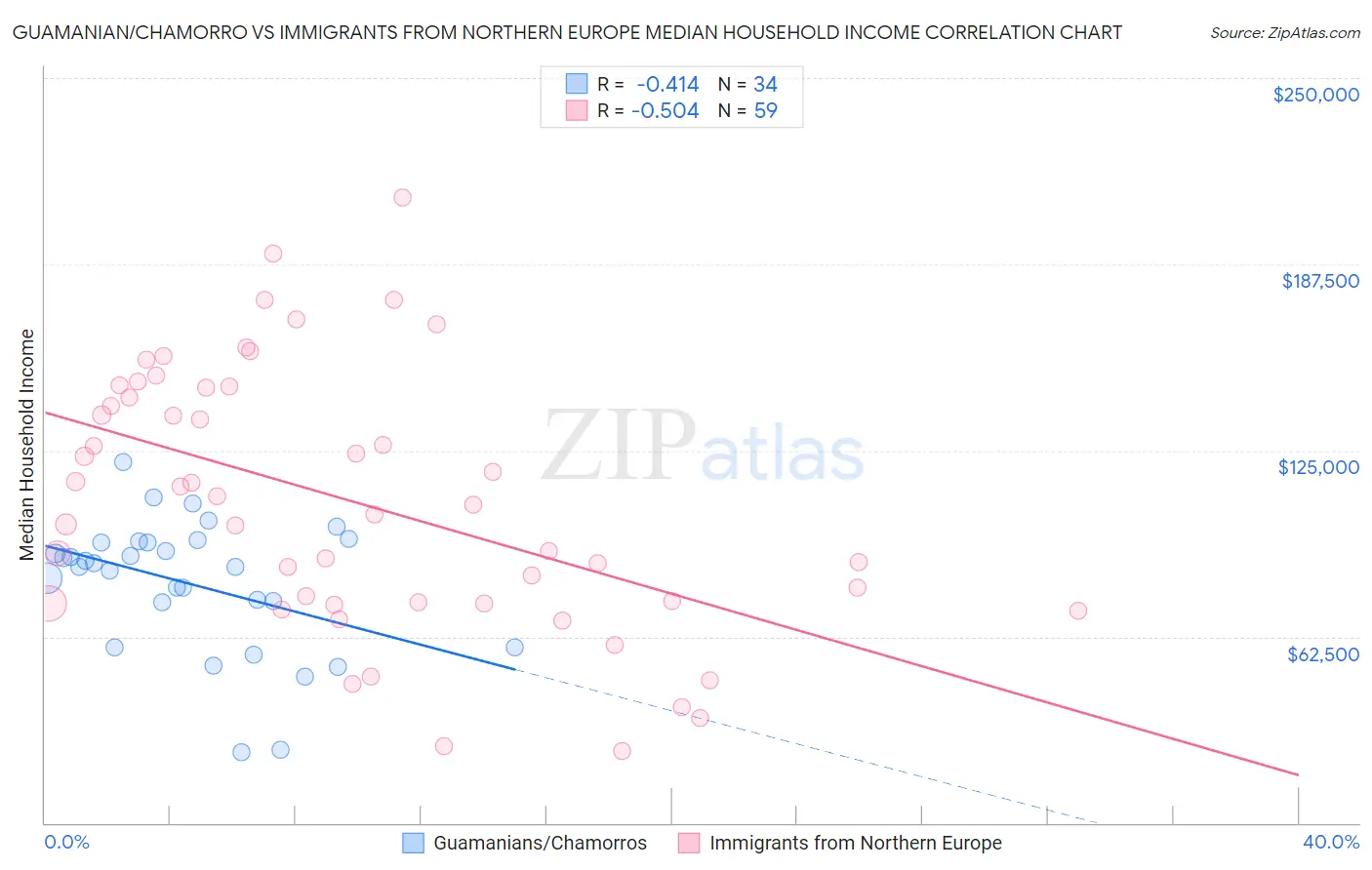Guamanian/Chamorro vs Immigrants from Northern Europe Median Household Income