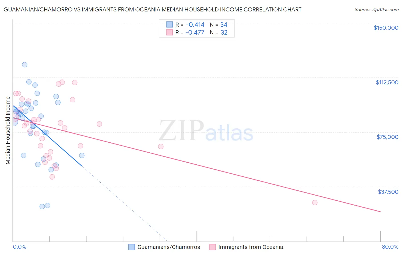 Guamanian/Chamorro vs Immigrants from Oceania Median Household Income