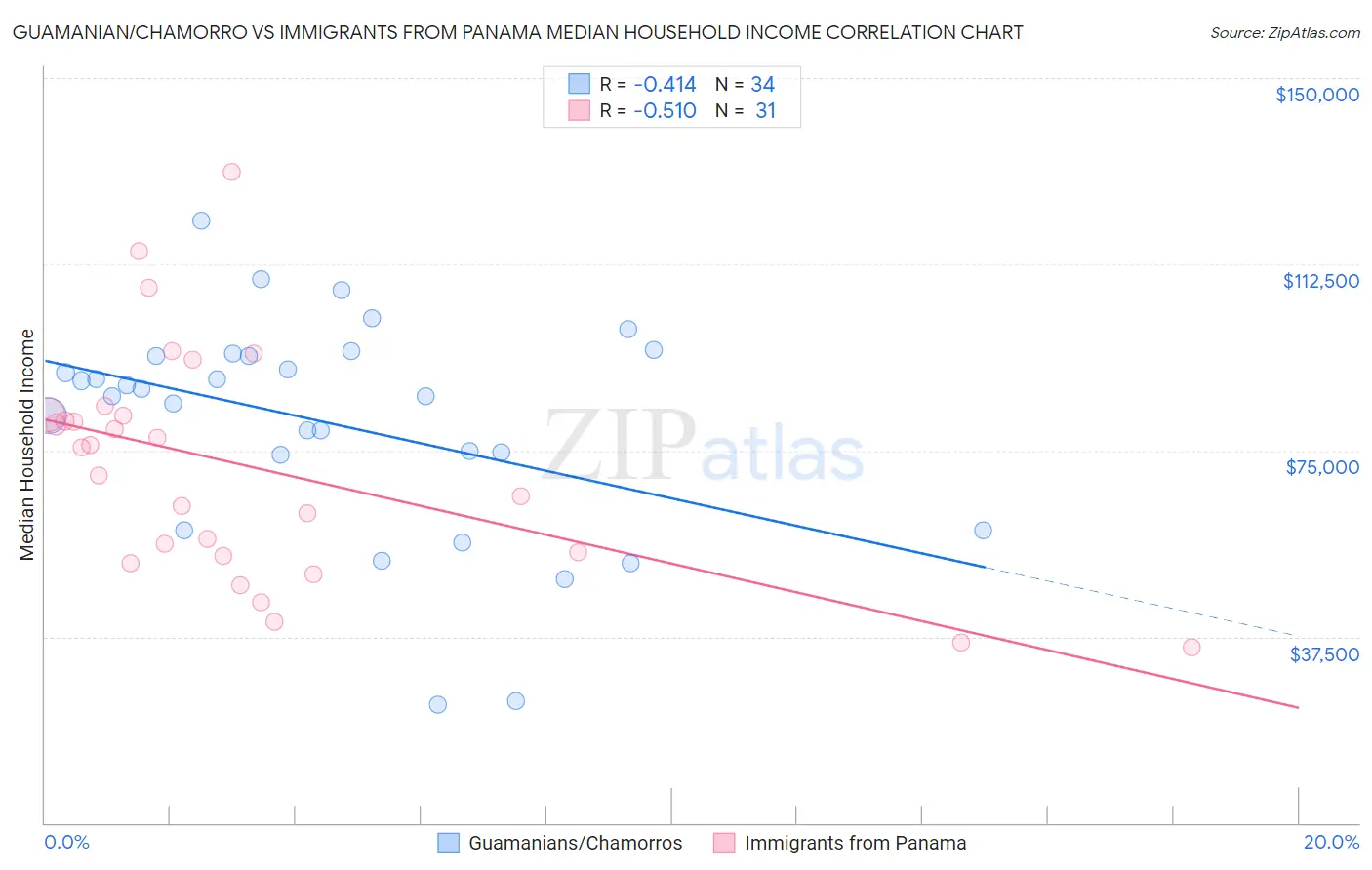 Guamanian/Chamorro vs Immigrants from Panama Median Household Income