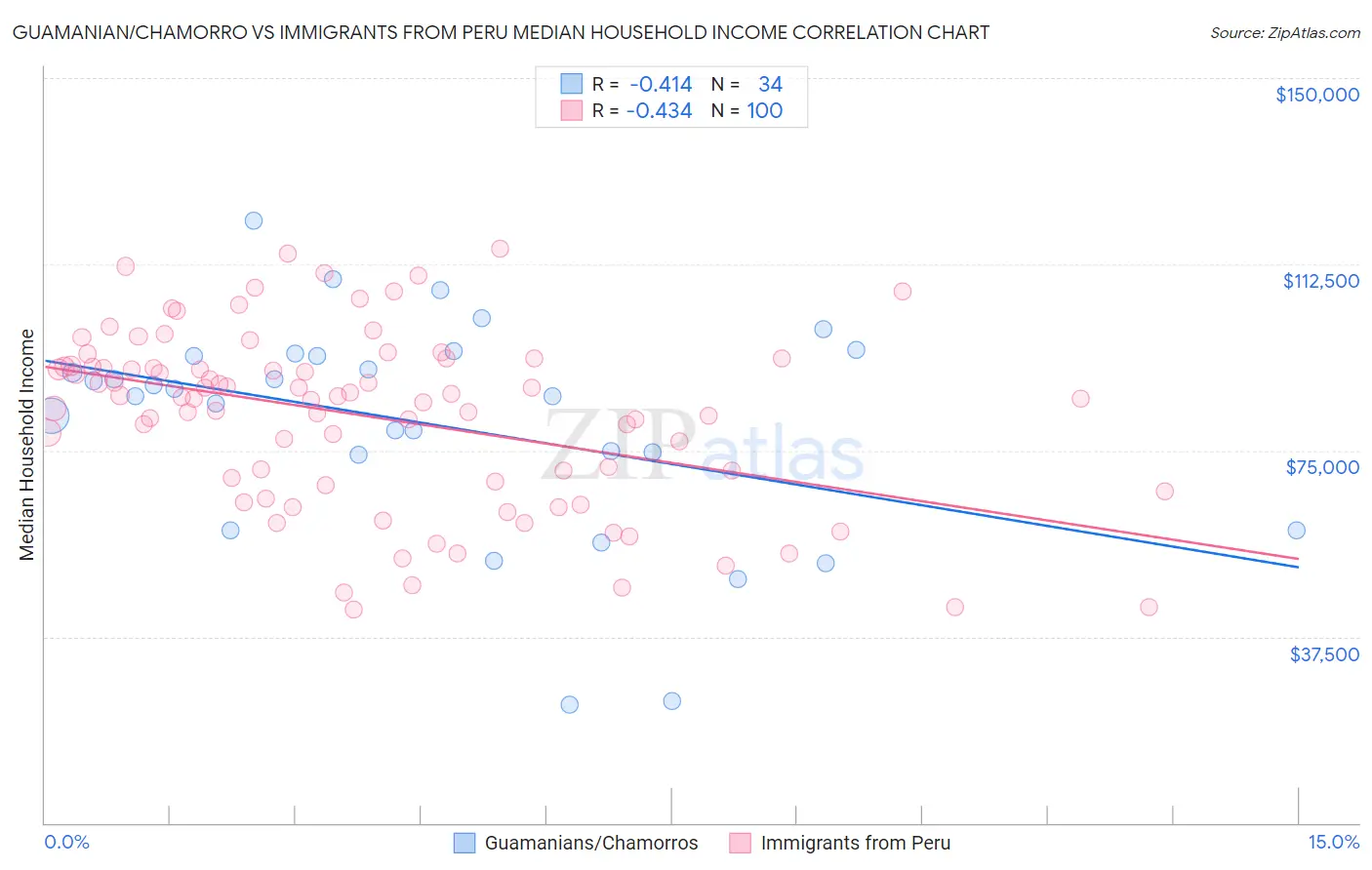 Guamanian/Chamorro vs Immigrants from Peru Median Household Income