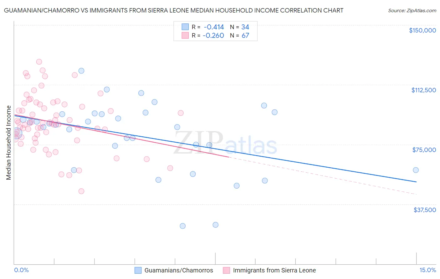 Guamanian/Chamorro vs Immigrants from Sierra Leone Median Household Income