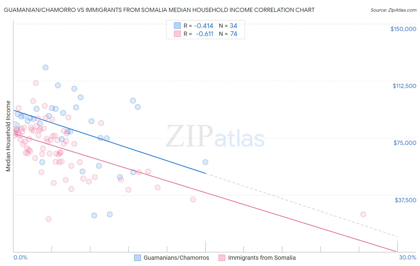 Guamanian/Chamorro vs Immigrants from Somalia Median Household Income