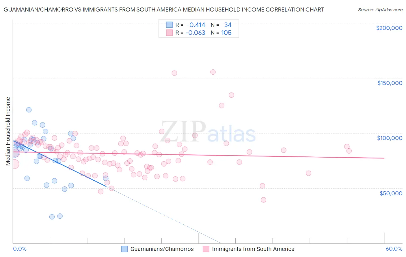 Guamanian/Chamorro vs Immigrants from South America Median Household Income