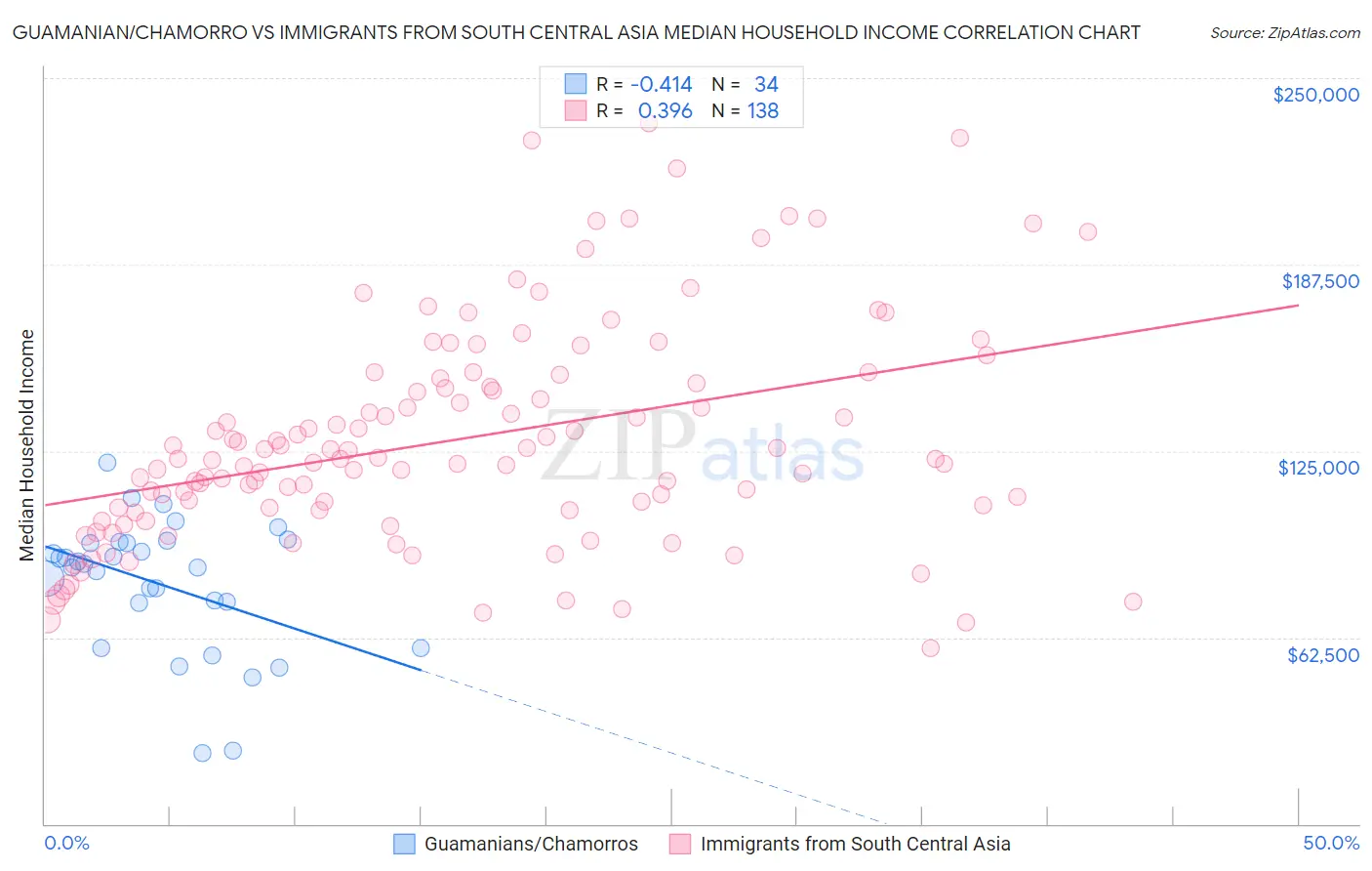 Guamanian/Chamorro vs Immigrants from South Central Asia Median Household Income