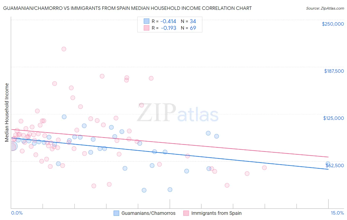 Guamanian/Chamorro vs Immigrants from Spain Median Household Income