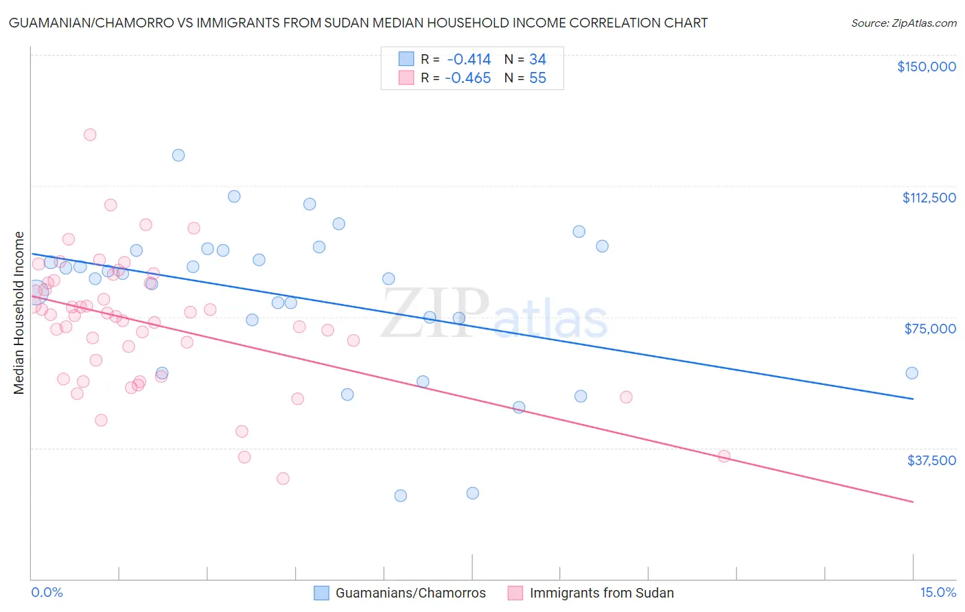 Guamanian/Chamorro vs Immigrants from Sudan Median Household Income