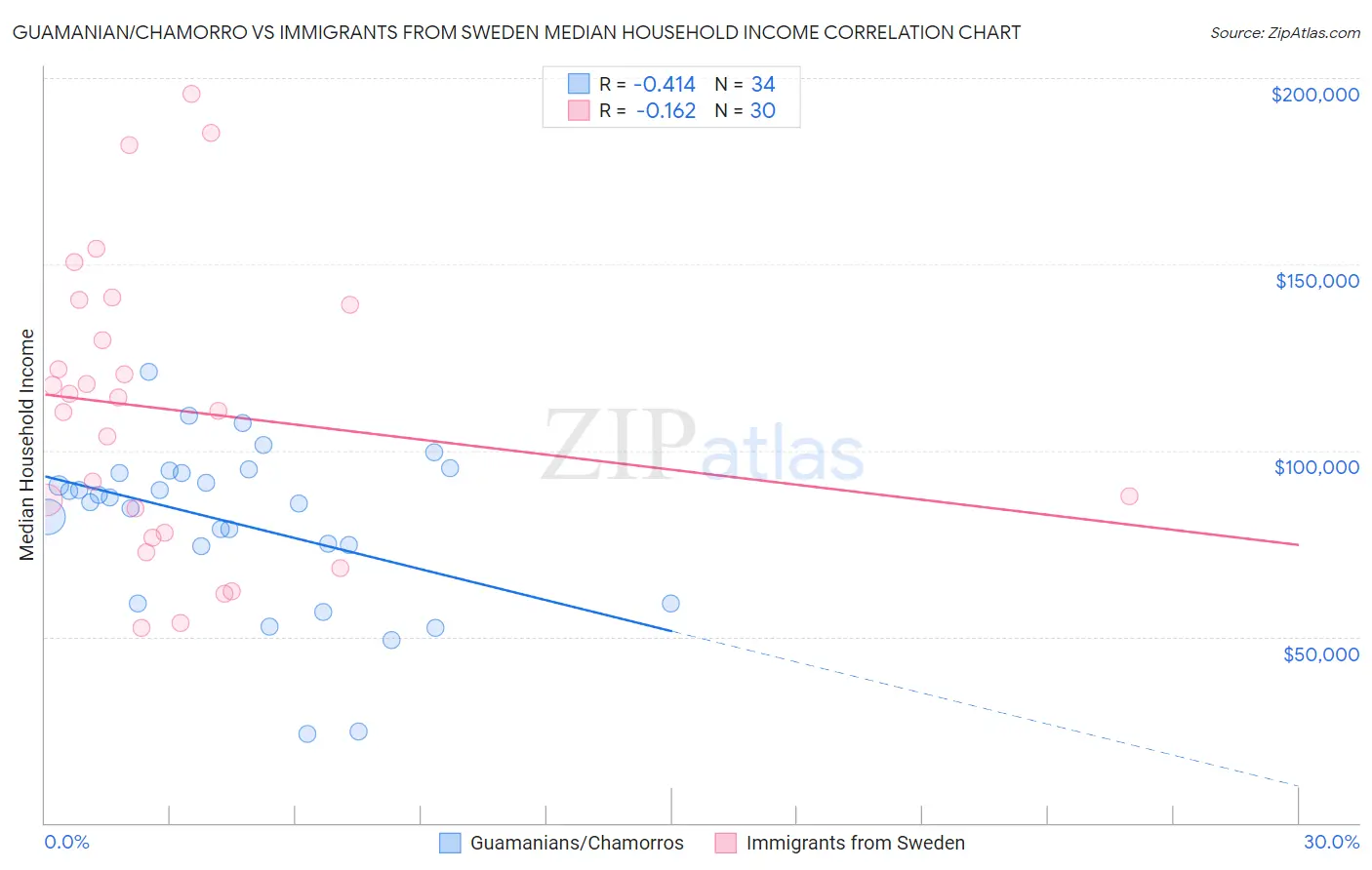 Guamanian/Chamorro vs Immigrants from Sweden Median Household Income
