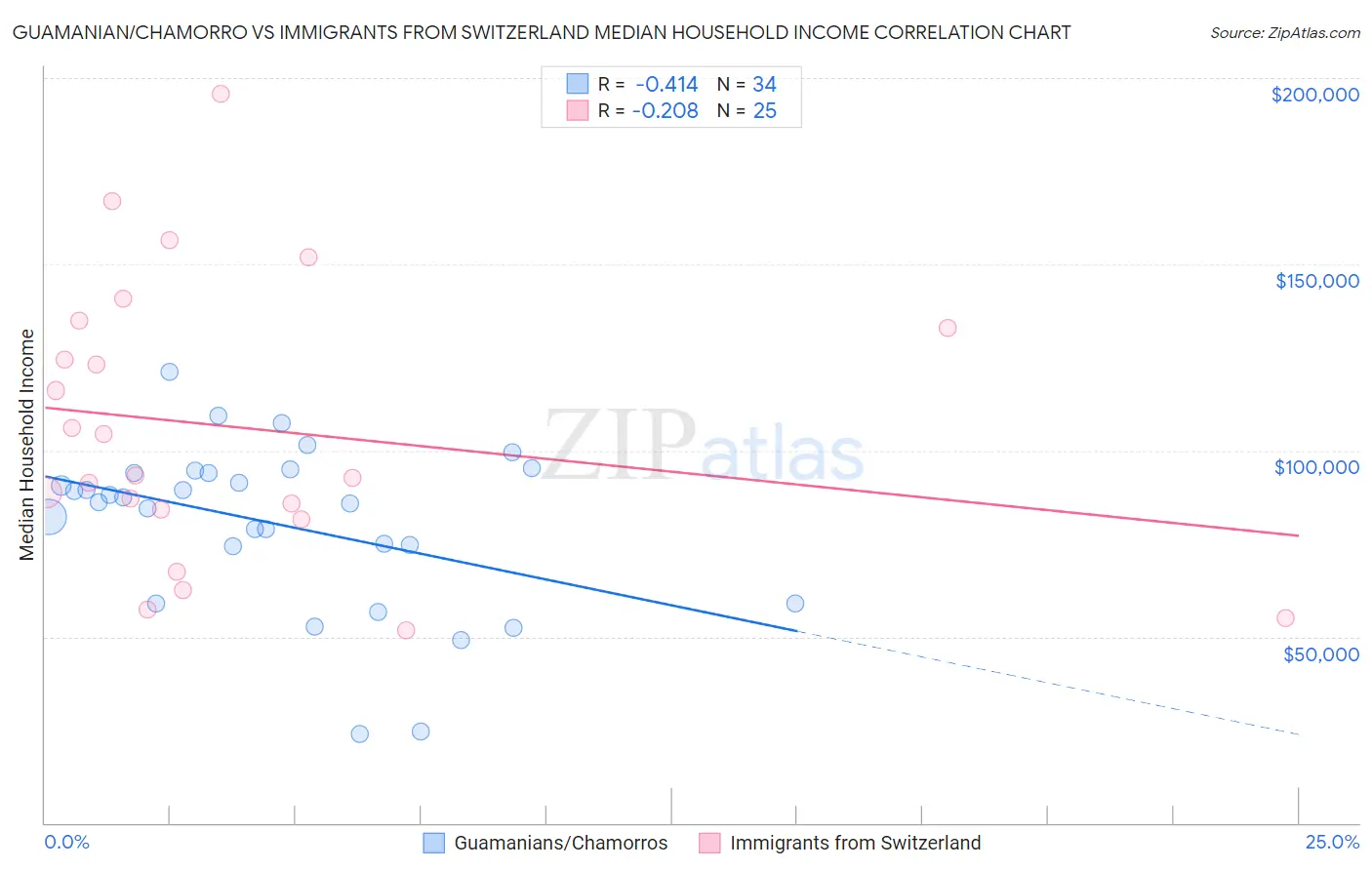 Guamanian/Chamorro vs Immigrants from Switzerland Median Household Income
