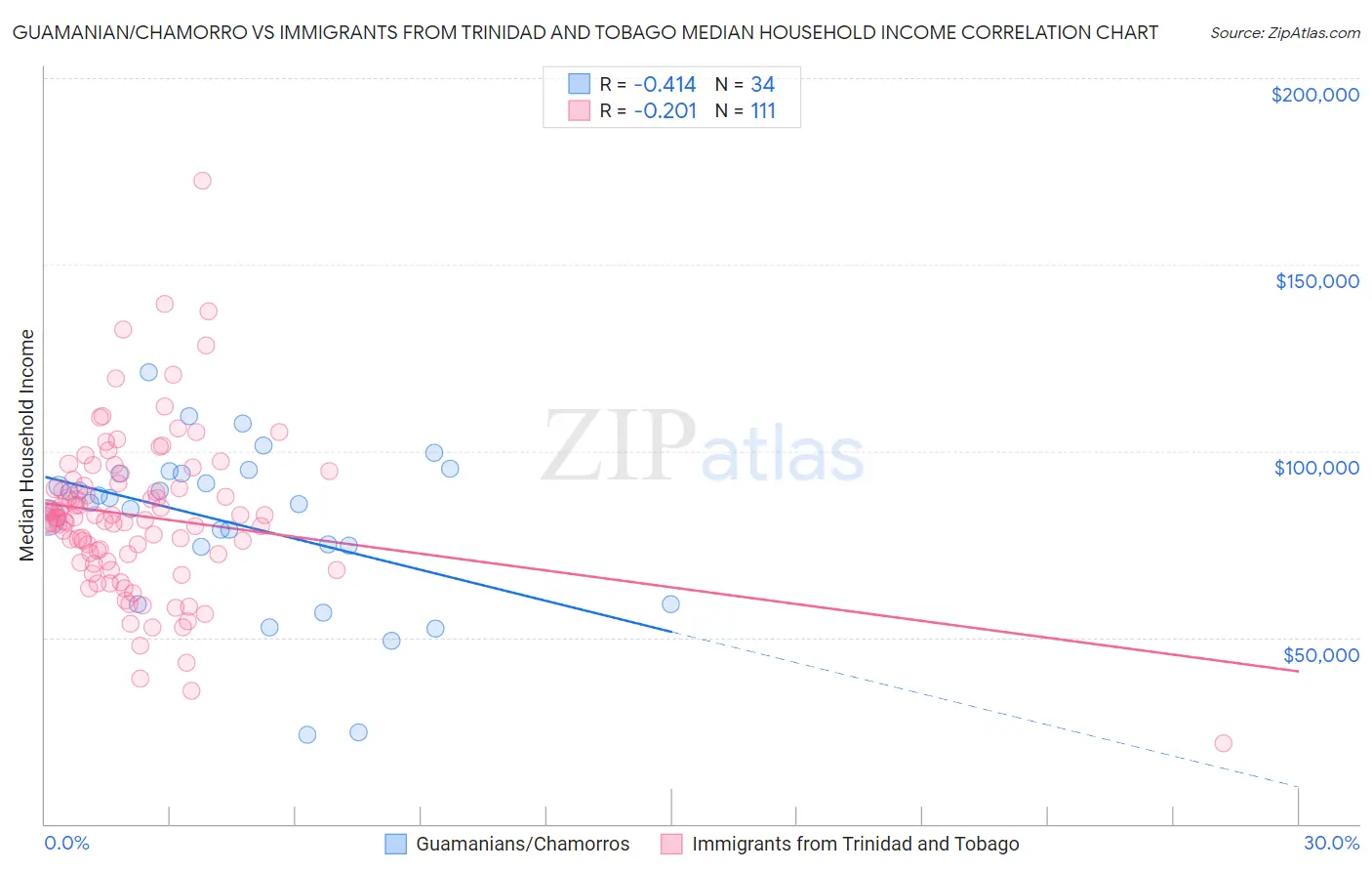 Guamanian/Chamorro vs Immigrants from Trinidad and Tobago Median Household Income