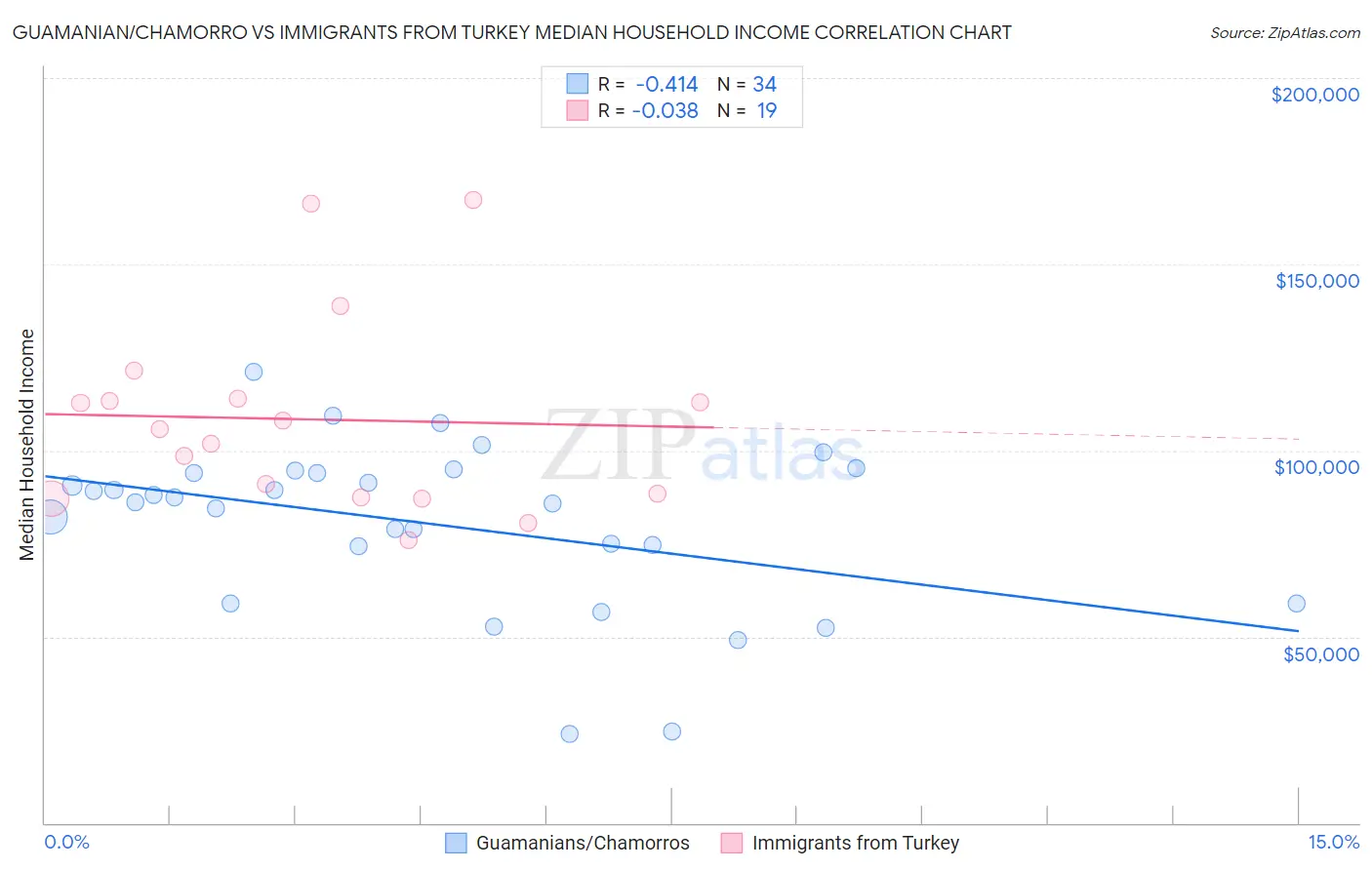 Guamanian/Chamorro vs Immigrants from Turkey Median Household Income