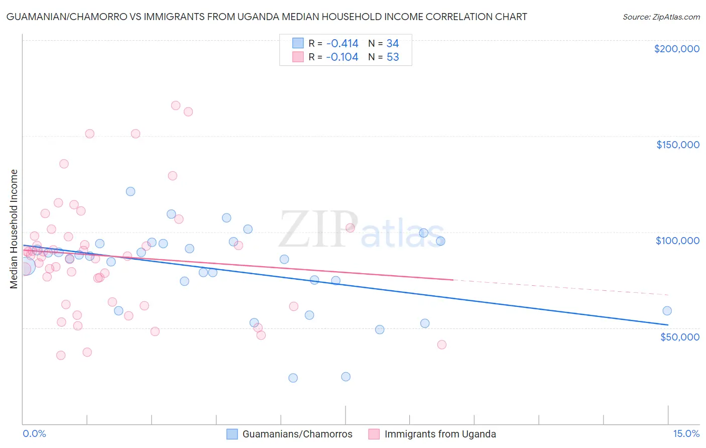 Guamanian/Chamorro vs Immigrants from Uganda Median Household Income