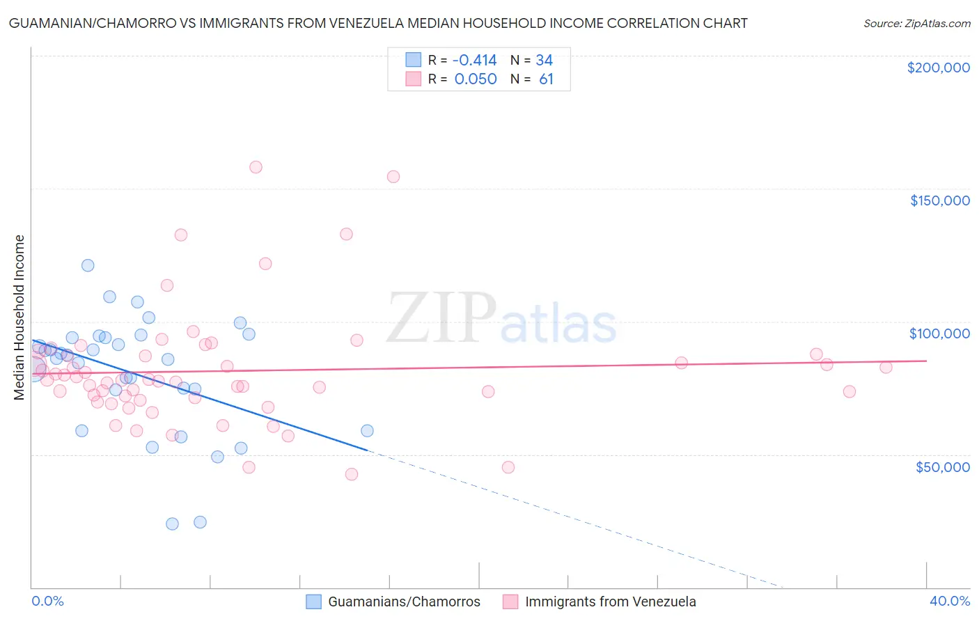 Guamanian/Chamorro vs Immigrants from Venezuela Median Household Income