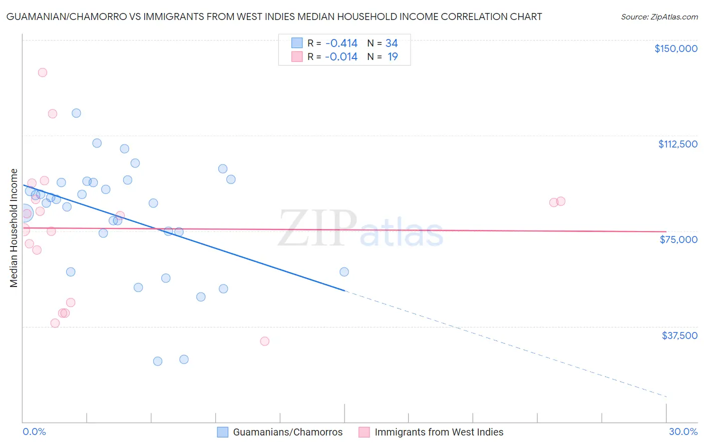 Guamanian/Chamorro vs Immigrants from West Indies Median Household Income