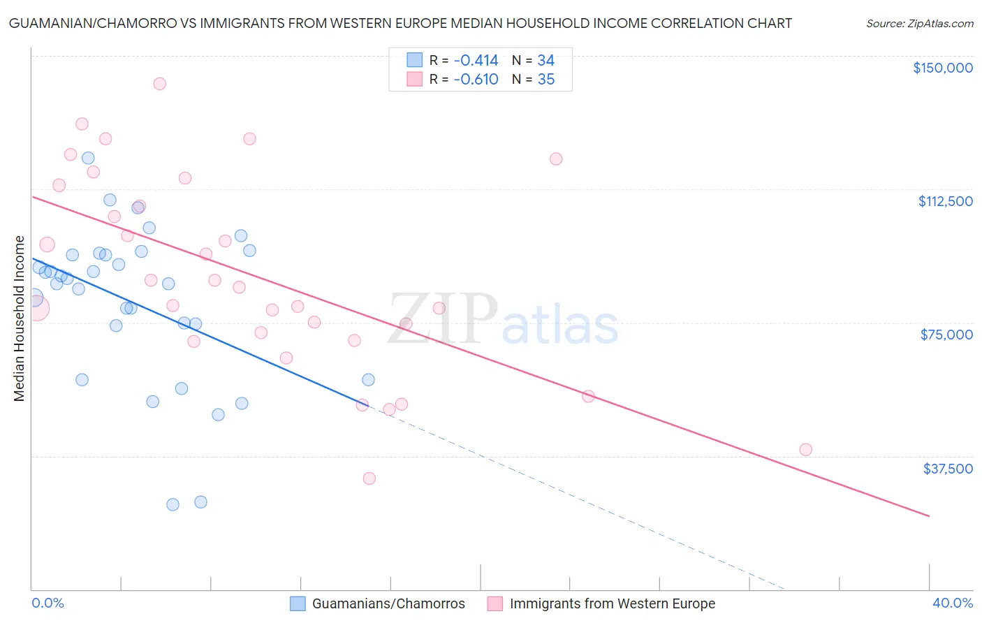 Guamanian/Chamorro vs Immigrants from Western Europe Median Household Income