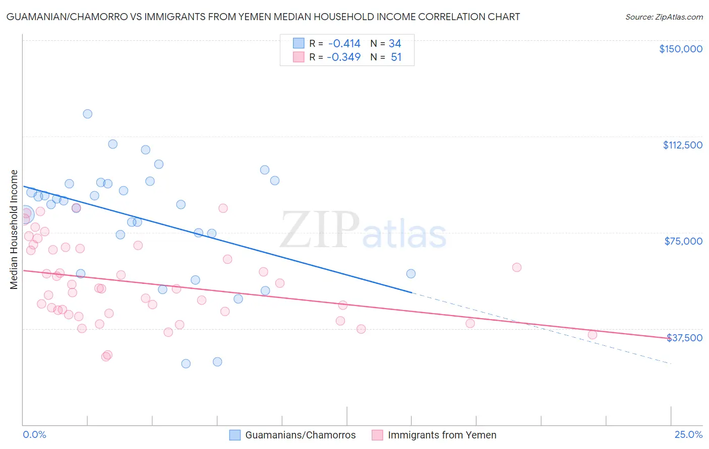 Guamanian/Chamorro vs Immigrants from Yemen Median Household Income