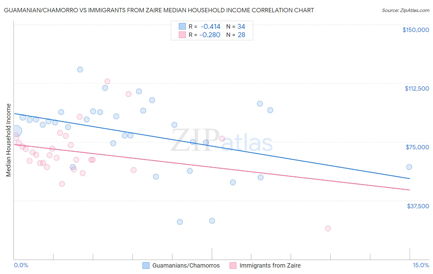 Guamanian/Chamorro vs Immigrants from Zaire Median Household Income