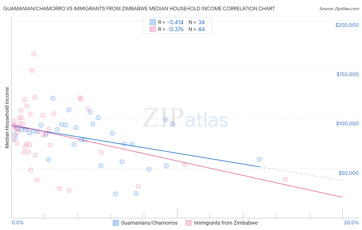 Guamanian/Chamorro vs Immigrants from Zimbabwe Median Household Income