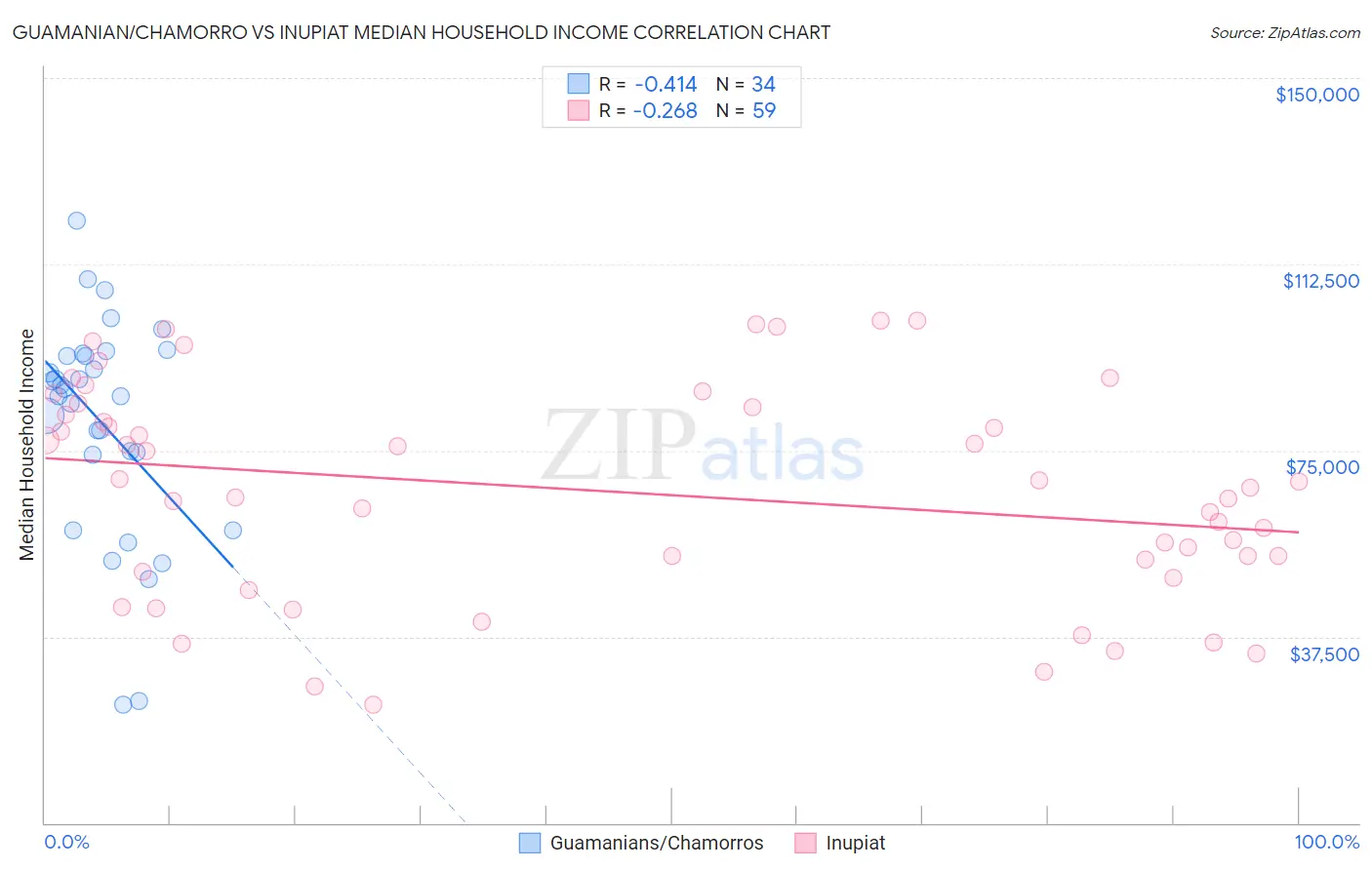 Guamanian/Chamorro vs Inupiat Median Household Income