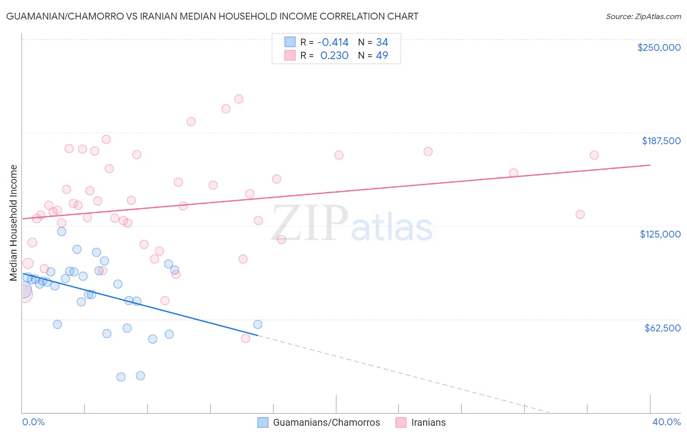 Guamanian/Chamorro vs Iranian Median Household Income