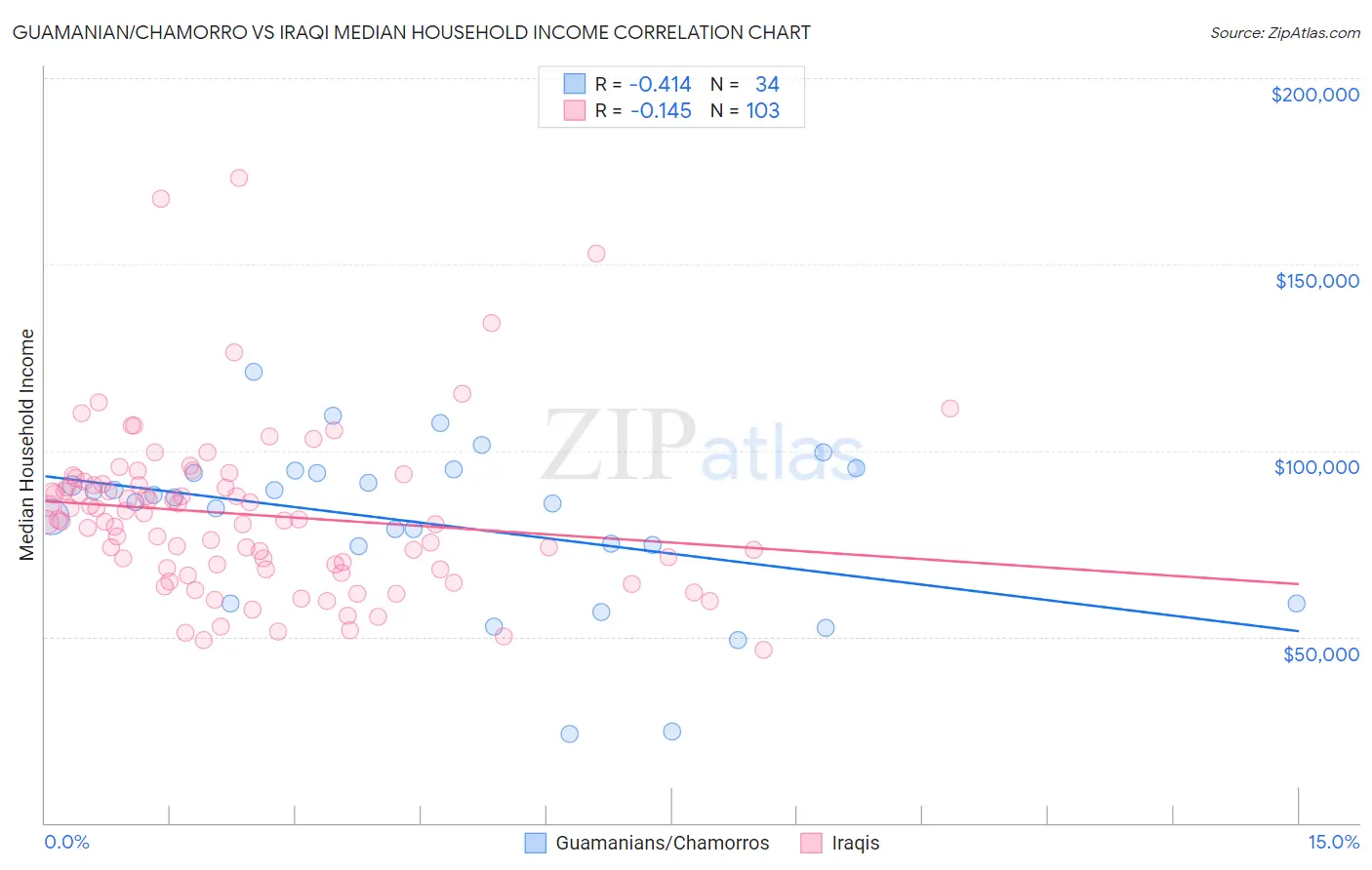 Guamanian/Chamorro vs Iraqi Median Household Income