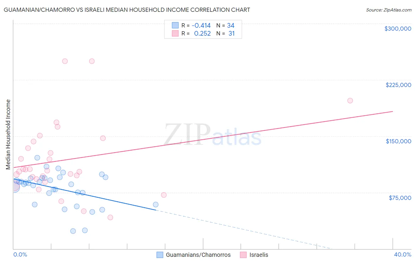Guamanian/Chamorro vs Israeli Median Household Income