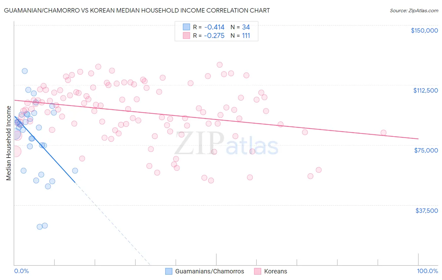 Guamanian/Chamorro vs Korean Median Household Income