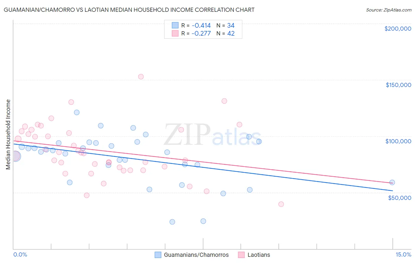 Guamanian/Chamorro vs Laotian Median Household Income