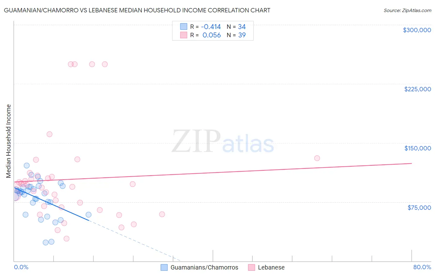 Guamanian/Chamorro vs Lebanese Median Household Income