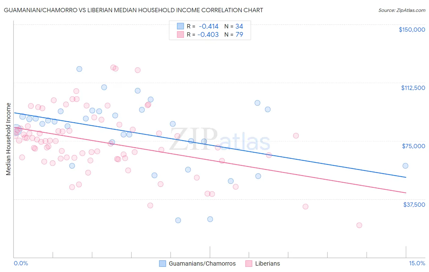 Guamanian/Chamorro vs Liberian Median Household Income