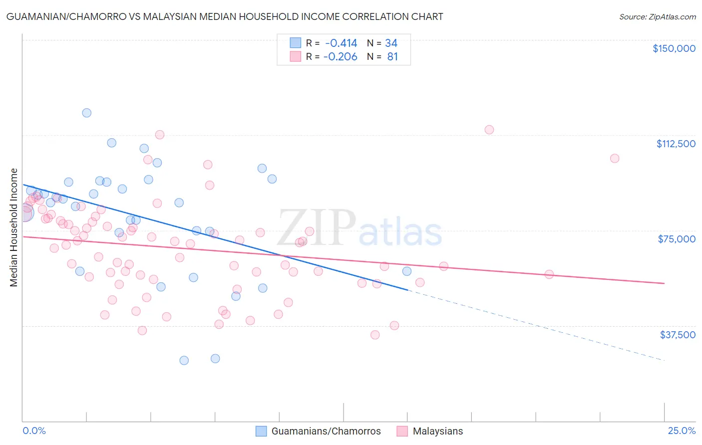 Guamanian/Chamorro vs Malaysian Median Household Income