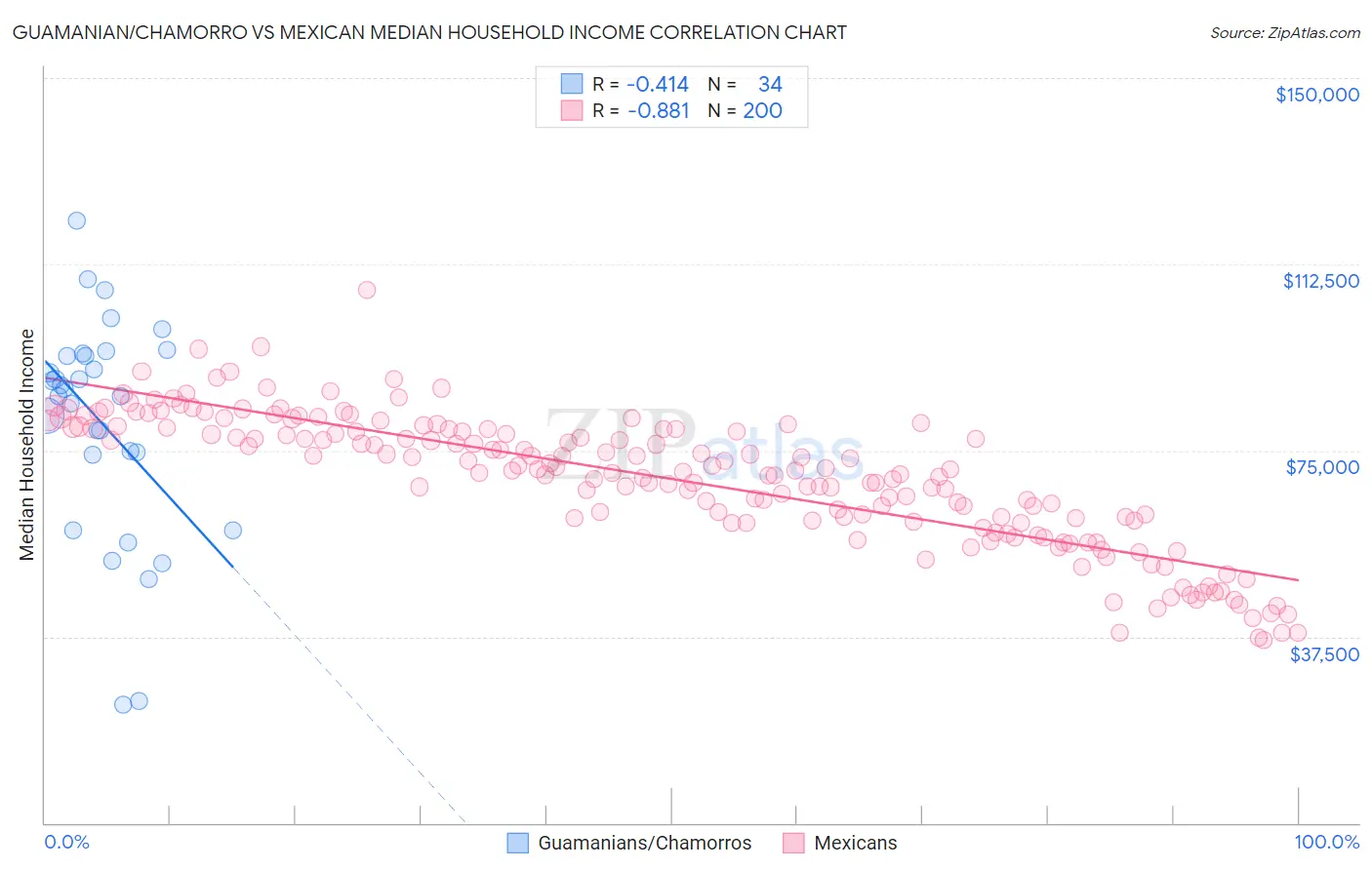 Guamanian/Chamorro vs Mexican Median Household Income