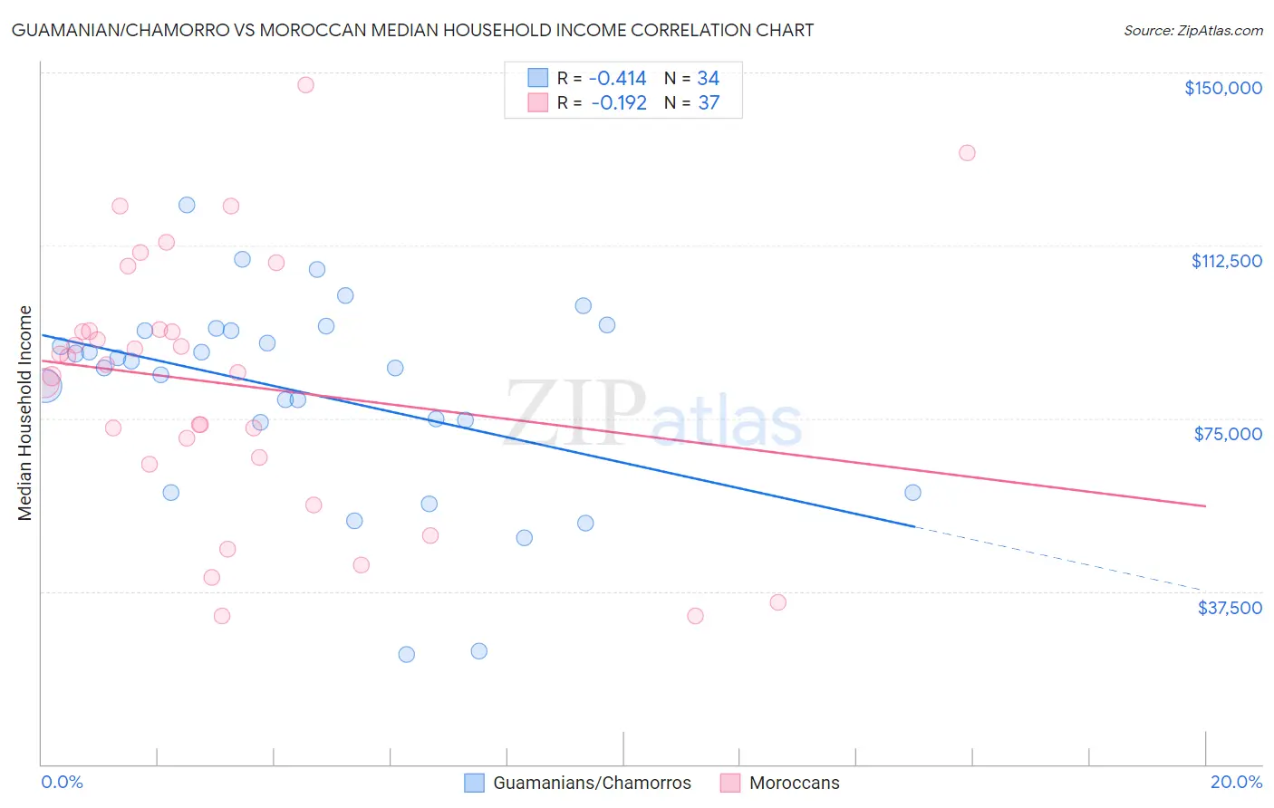 Guamanian/Chamorro vs Moroccan Median Household Income
