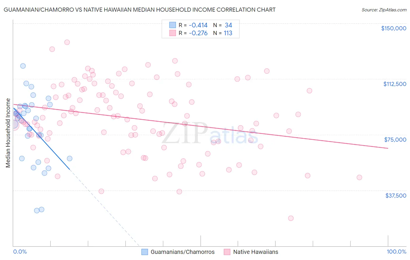 Guamanian/Chamorro vs Native Hawaiian Median Household Income