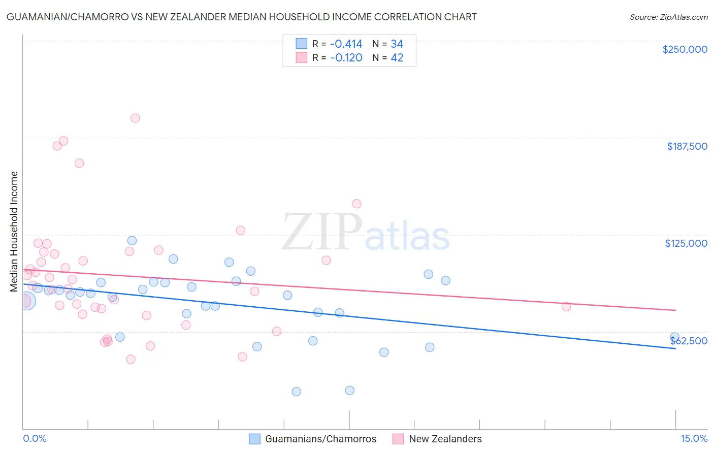 Guamanian/Chamorro vs New Zealander Median Household Income
