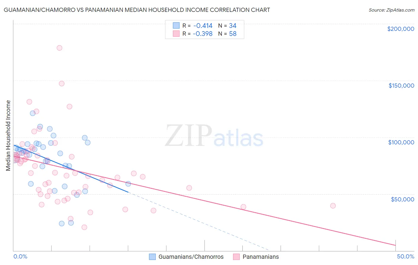 Guamanian/Chamorro vs Panamanian Median Household Income
