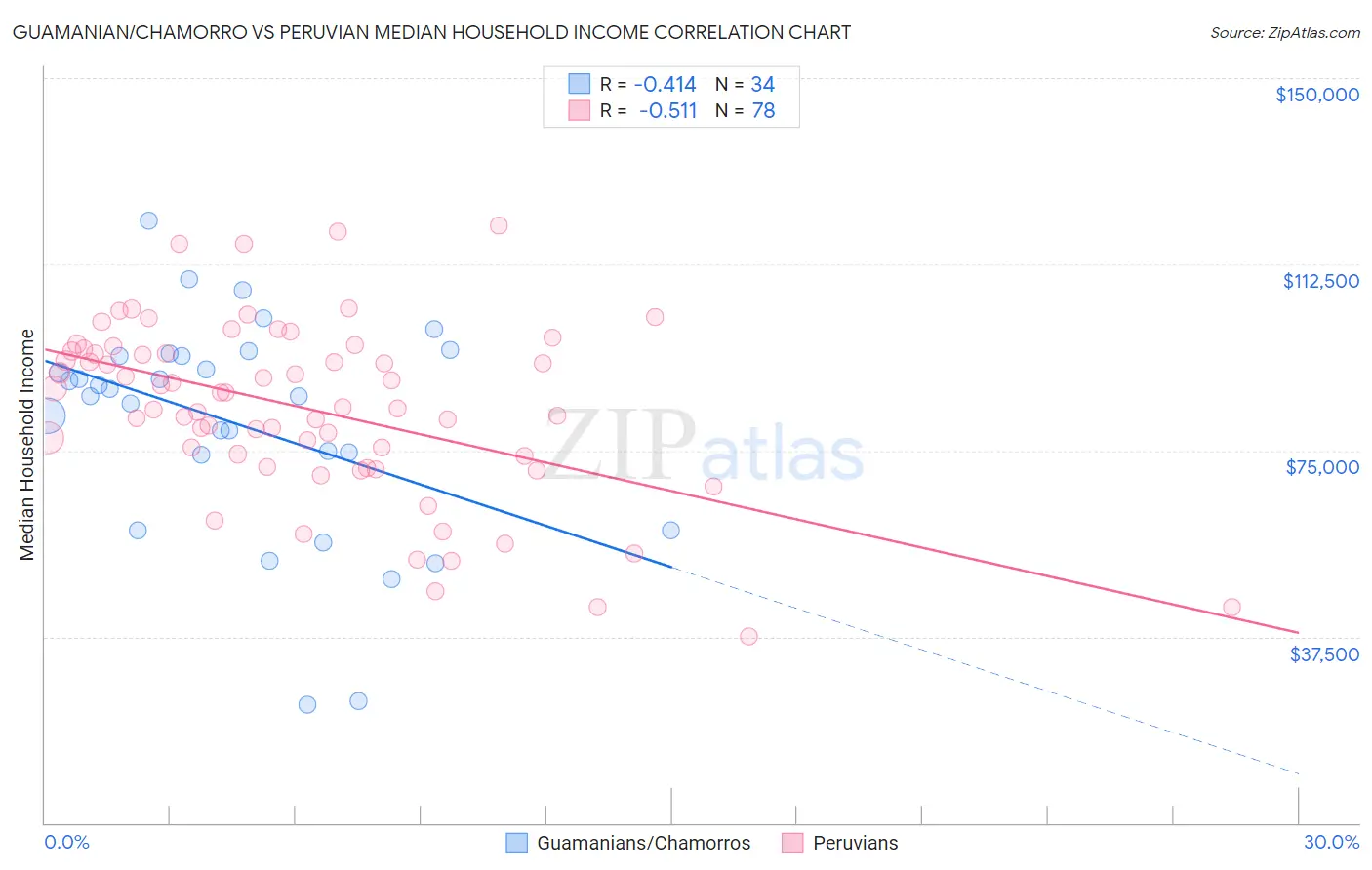 Guamanian/Chamorro vs Peruvian Median Household Income