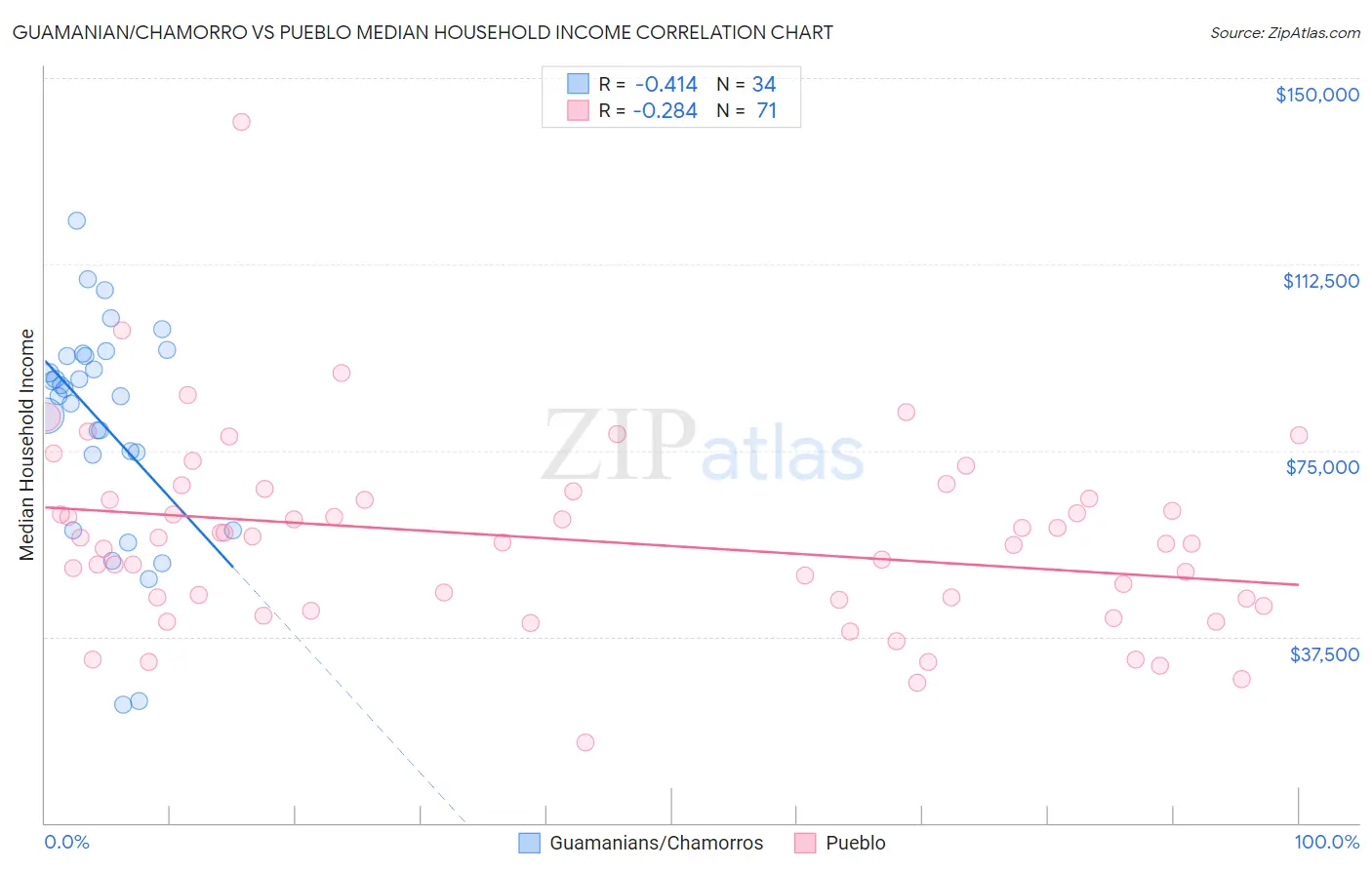 Guamanian/Chamorro vs Pueblo Median Household Income