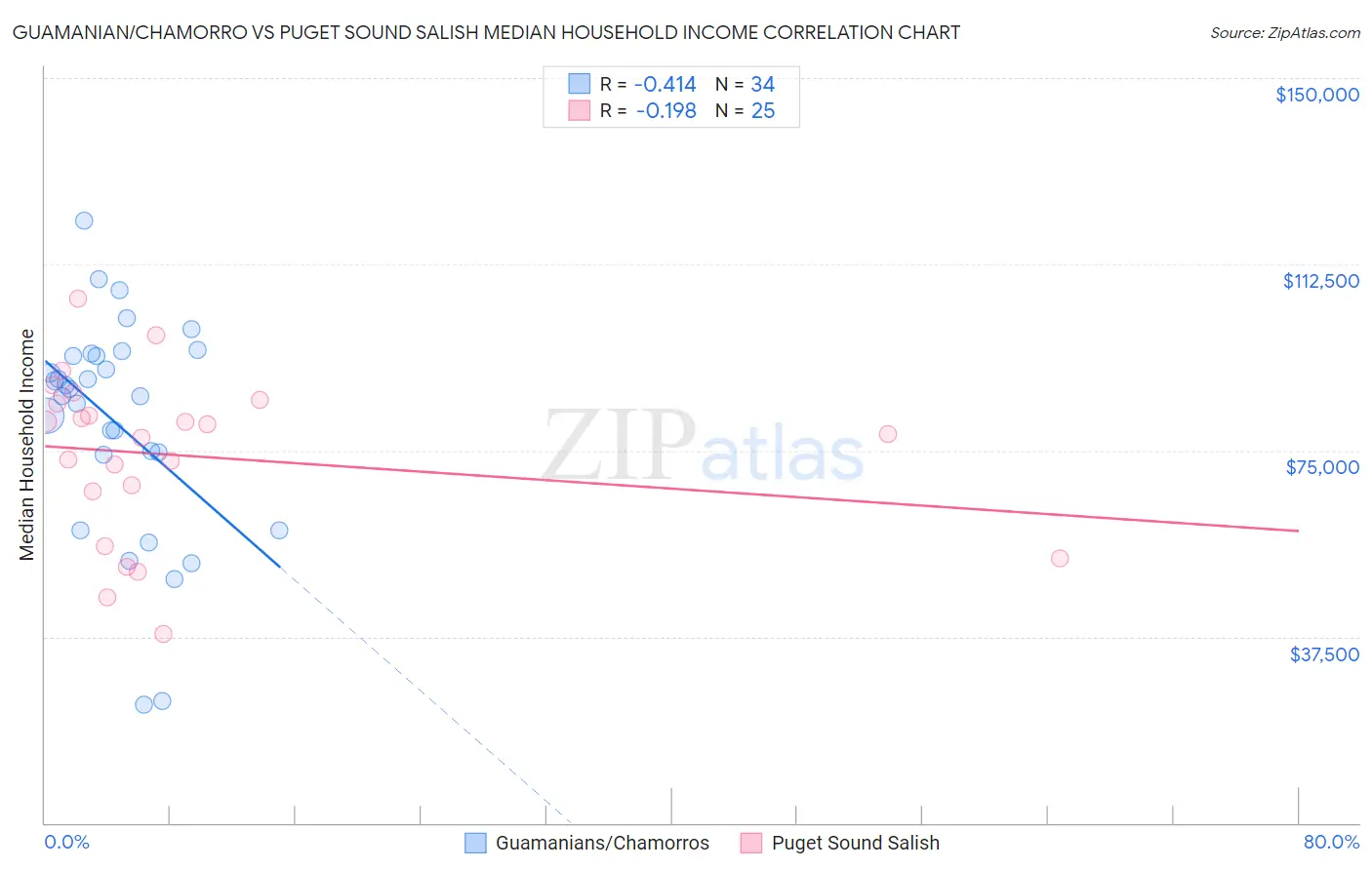Guamanian/Chamorro vs Puget Sound Salish Median Household Income