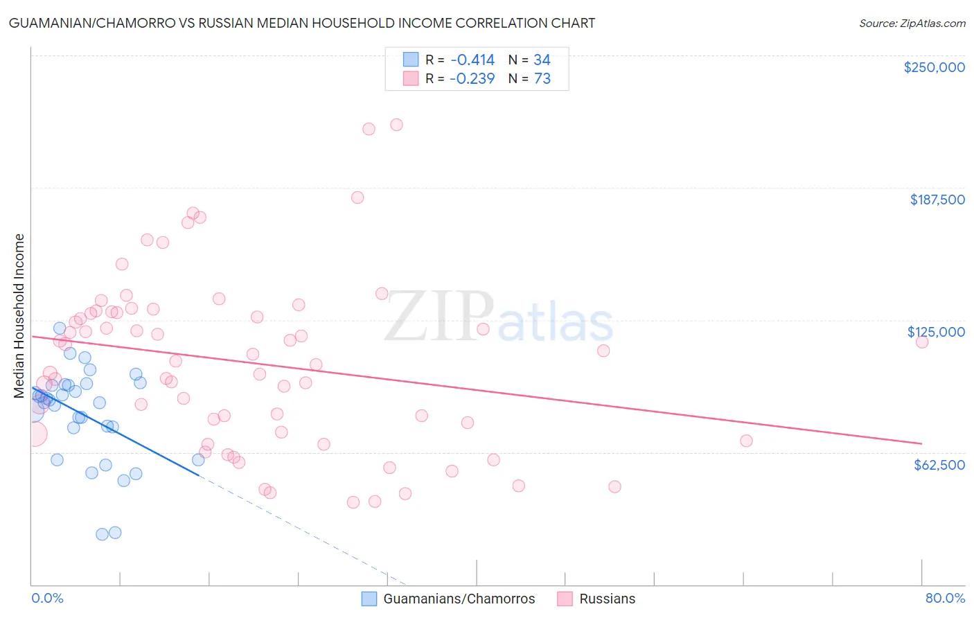 Guamanian/Chamorro vs Russian Median Household Income