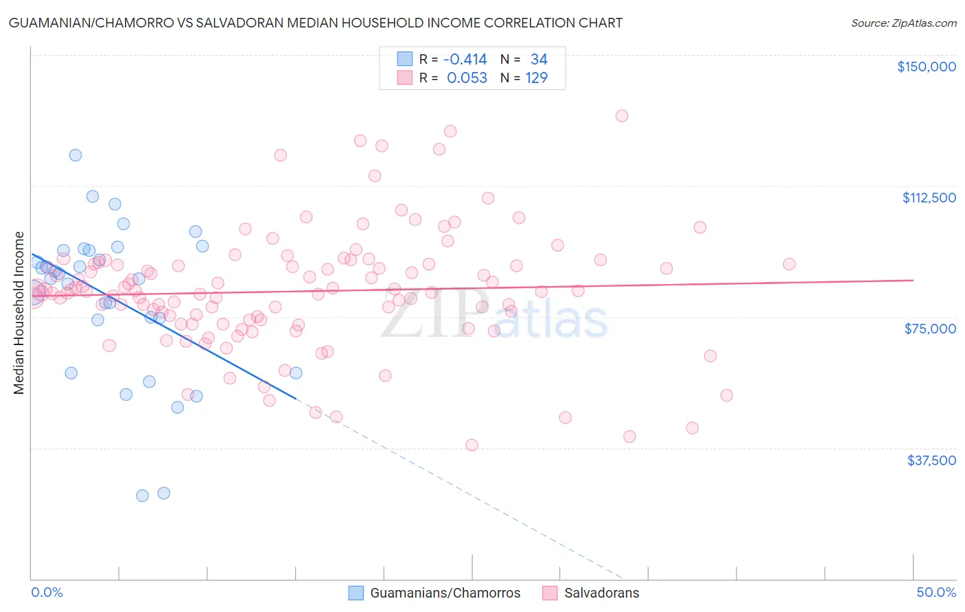 Guamanian/Chamorro vs Salvadoran Median Household Income