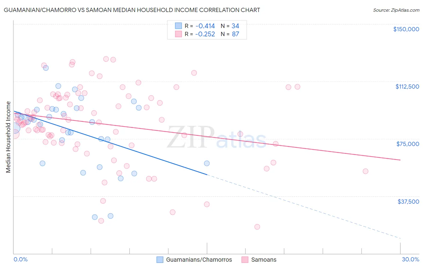 Guamanian/Chamorro vs Samoan Median Household Income