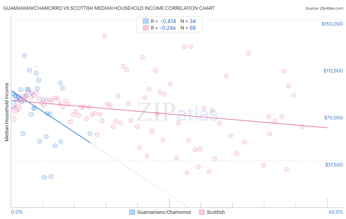 Guamanian/Chamorro vs Scottish Median Household Income