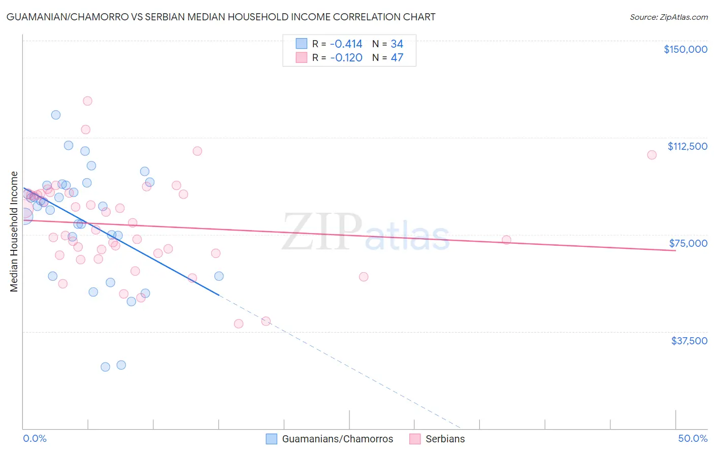 Guamanian/Chamorro vs Serbian Median Household Income