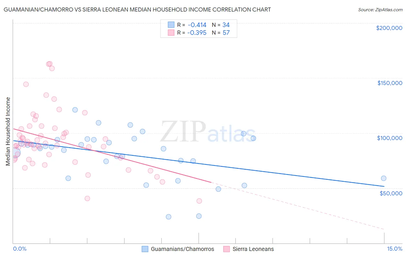 Guamanian/Chamorro vs Sierra Leonean Median Household Income