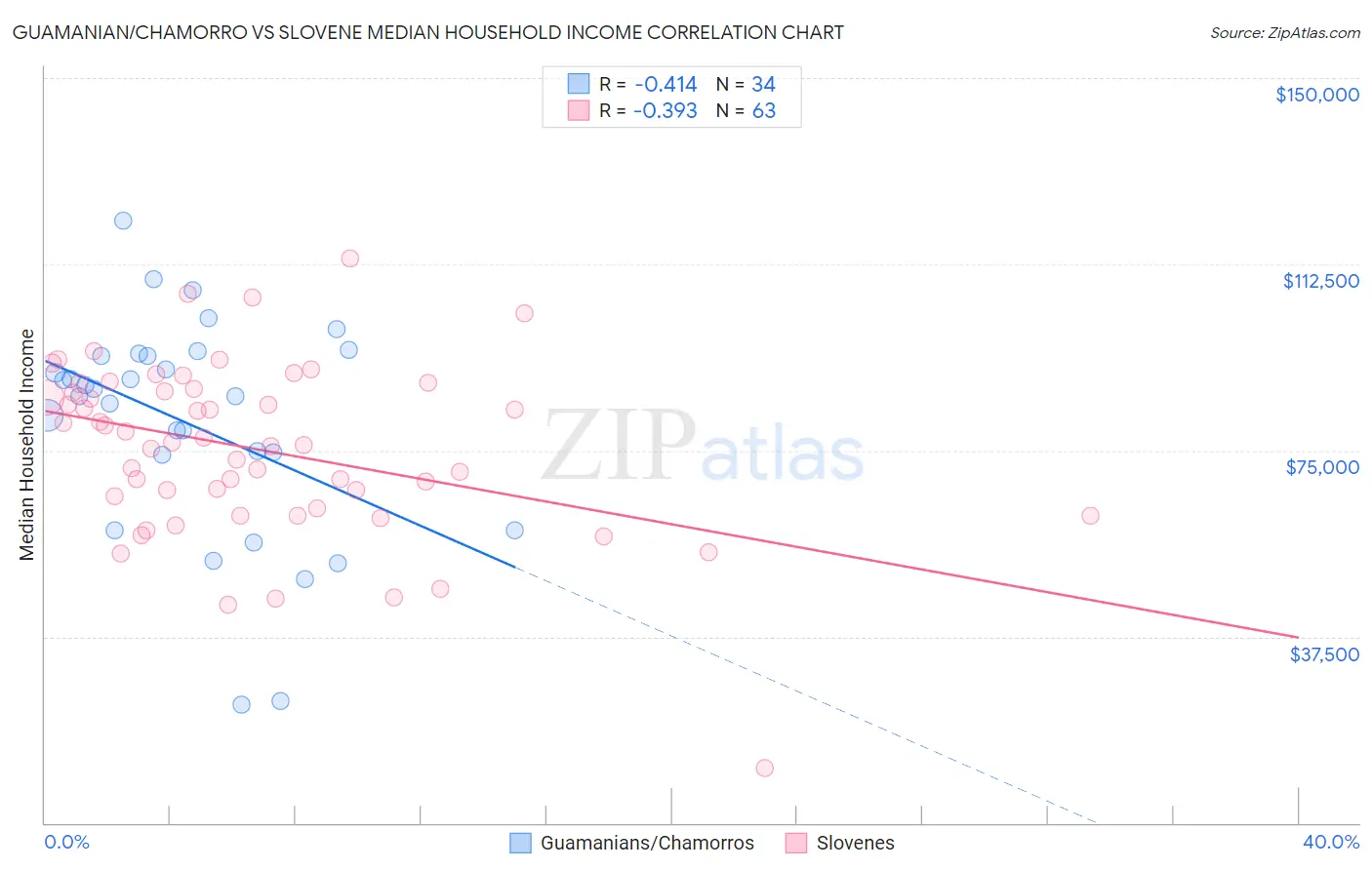 Guamanian/Chamorro vs Slovene Median Household Income