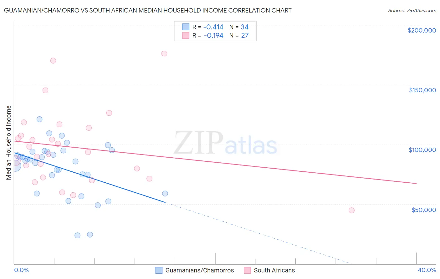 Guamanian/Chamorro vs South African Median Household Income